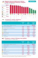 Сколько стоит оливье?